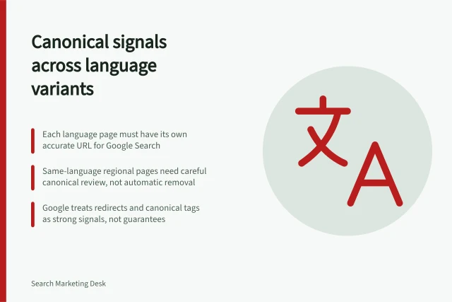 Canonical signals across language variants: Each language page must have its own accurate URL for Google Search; Same-language regional pages need careful canonical review, not automatic removal; Google treats redirects and canonical tags as strong signals, not guarantees. Checking canonical signals across language variants