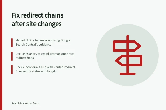 Fix redirect chains after site changes: Map old URLs to new ones using Google Search Central’s guidance; Use LinkCanary to crawl sitemap and trace redirect hops; Check individual URLs with Veritas Redirect Checker for status and targets. Checking redirect chains after a site change: 5 steps