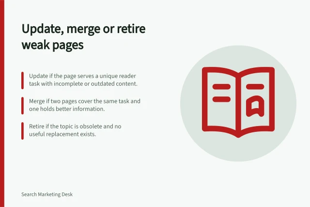 Update, merge or retire weak pages: Update if the page serves a unique reader task with incomplete or outdated content.; Merge if two pages cover the same task and one holds better information.; Retire if the topic is obsolete and no useful replacement exists. Deciding whether to update, merge or retire a weak page