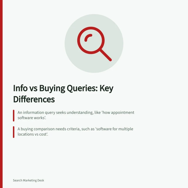 Info vs Buying Queries: Key Differences: An information query seeks understanding, like 'how appointment software works'.; A buying comparison needs criteria, such as 'software for multiple locations vs cost'.; Use 'best' cautiously—it may mean learning or choosing among options. Distinguishing an information query from a buying comparison