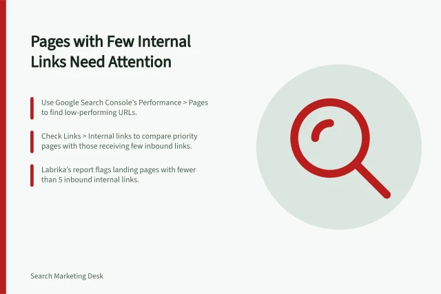 Pages with Few Internal Links Need Attention: Use Google Search Console’s Performance > Pages to find low-performing URLs.; Check Links > Internal links to compare priority pages with those receiving few inbound links.; Labrika’s report flags landing pages with fewer than 5 inbound internal links. Finding important pages with too few internal links