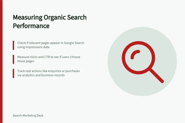 Measuring Organic Search Performance: Check if relevant pages appear in Google Search using Impressions data; Measure clicks and CTR to see if users choose those pages; Track real actions like enquiries or purchases via analytics and business records. Measuring organic search performance