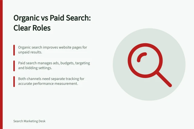 Organic vs Paid Search: Clear Roles: Organic search improves website pages for unpaid results.; Paid search manages ads, budgets, targeting and bidding settings.; Both channels need separate tracking for accurate performance measurement. Organic search versus paid search: separating the work