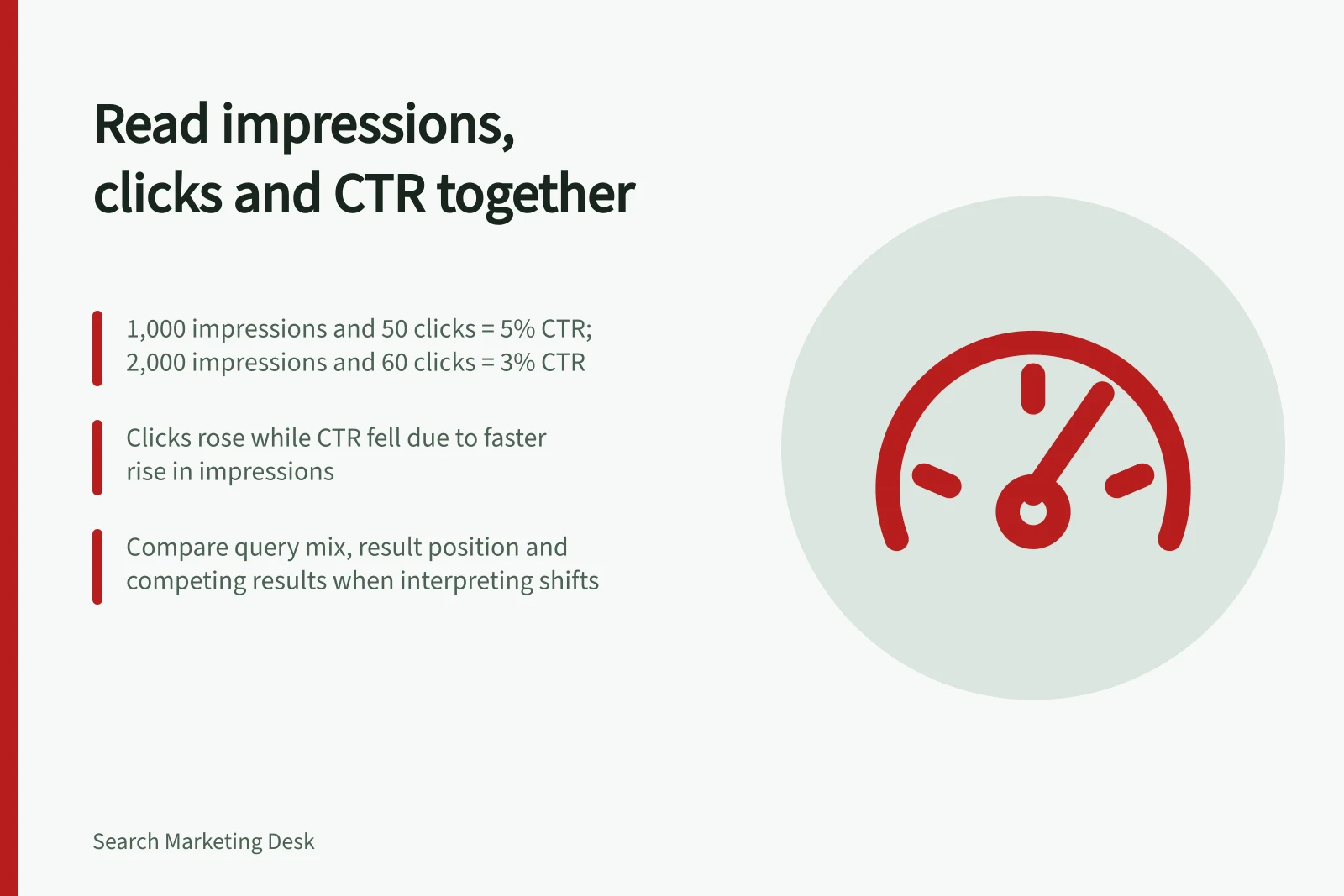 Read impressions, clicks and CTR together: 1,000 impressions and 50 clicks = 5% CTR; 2,000 impressions and 60 clicks = 3% CTR; Clicks rose while CTR fell due to faster rise in impressions; Compare query mix, result position and competing results when interpreting shifts