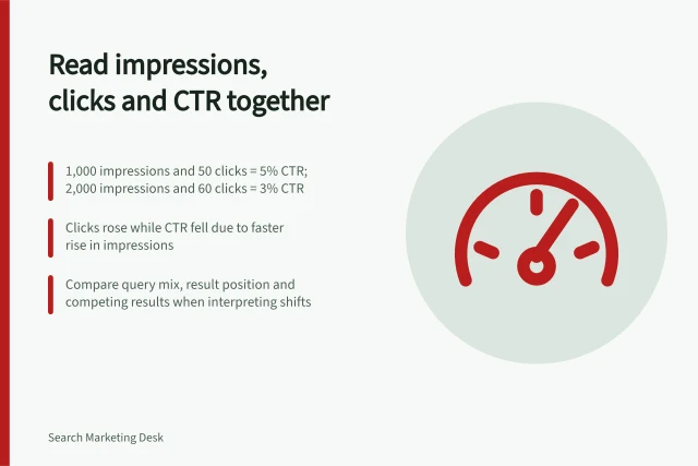 Read impressions, clicks and CTR together: 1,000 impressions and 50 clicks = 5% CTR; 2,000 impressions and 60 clicks = 3% CTR; Clicks rose while CTR fell due to faster rise in impressions; Compare query mix, result position and competing results when interpreting shifts. Reading impressions, clicks and click-through rate together