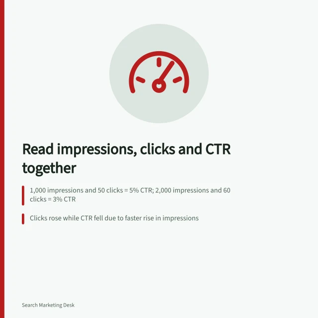 Read impressions, clicks and CTR together: 1,000 impressions and 50 clicks = 5% CTR; 2,000 impressions and 60 clicks = 3% CTR; Clicks rose while CTR fell due to faster rise in impressions; Compare query mix, result position and competing results when interpreting shifts. Reading impressions, clicks and click-through rate together