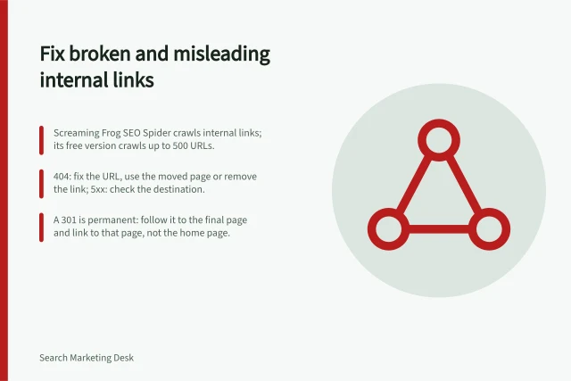 Fix broken and misleading internal links: Screaming Frog SEO Spider crawls internal links; its free version crawls up to 500 URLs.; 404: fix the URL, use the moved page or remove the link; 5xx: check the destination.; A 301 is permanent: follow it to the final page and link to that page, not the home page. Removing broken and misleading internal links