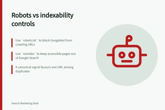 Robots vs indexability controls: Use `robots.txt` to block Googlebot from crawling URLs; Use `noindex` to keep accessible pages out of Google Search; A canonical signal favours one URL among duplicates. Robots directives versus indexability controls