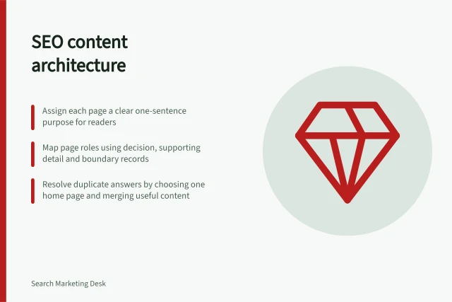 SEO content architecture: Assign each page a clear one-sentence purpose for readers; Map page roles using decision, supporting detail and boundary records; Resolve duplicate answers by choosing one home page and merging useful content. SEO content architecture