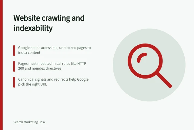 Website crawling and indexability: Google needs accessible, unblocked pages to index content; Pages must meet technical rules like HTTP 200 and noindex directives; Canonical signals and redirects help Google pick the right URL. Website crawling and indexability